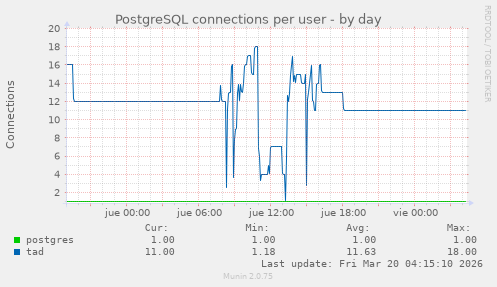 PostgreSQL connections per user