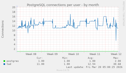 PostgreSQL connections per user