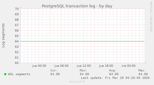 PostgreSQL transaction log