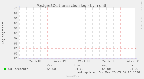 PostgreSQL transaction log