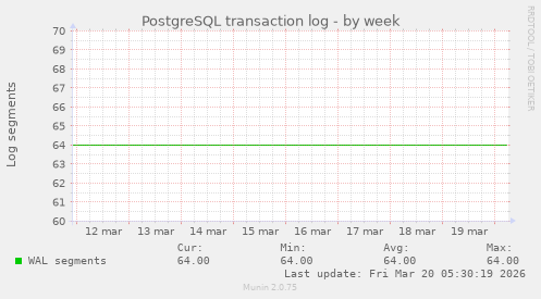 PostgreSQL transaction log