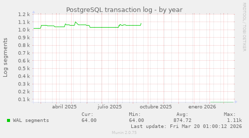 PostgreSQL transaction log