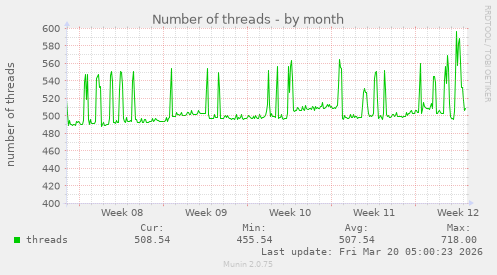 Number of threads