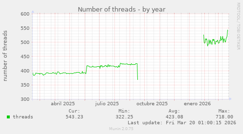 Number of threads