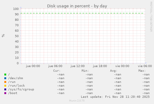 Disk usage in percent