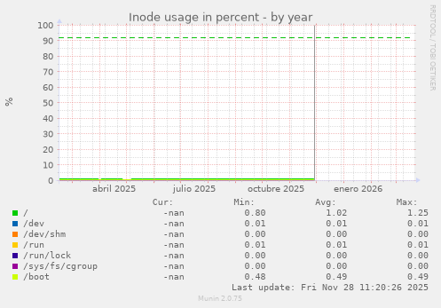 Inode usage in percent