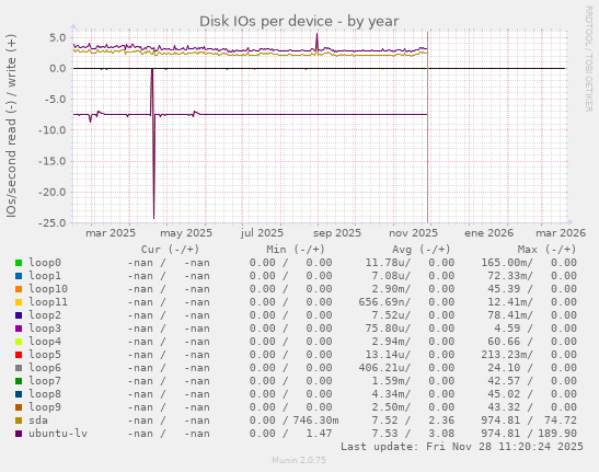 Disk IOs per device