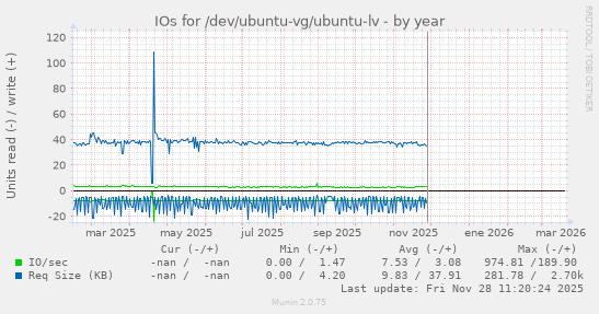 IOs for /dev/ubuntu-vg/ubuntu-lv