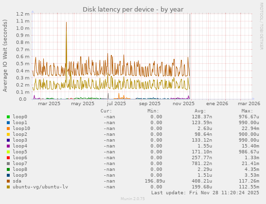 Disk latency per device