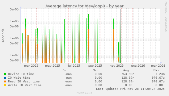 Average latency for /dev/loop0