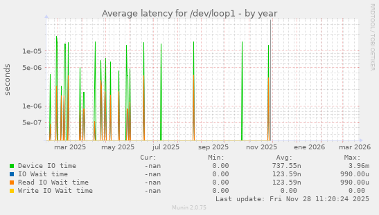 Average latency for /dev/loop1