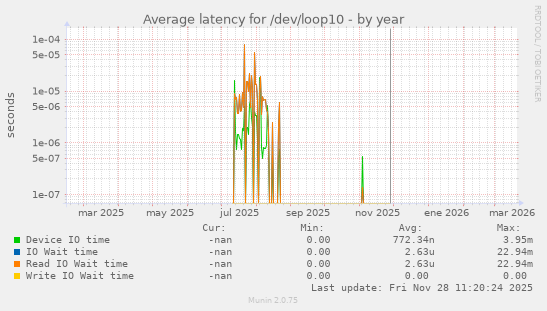 Average latency for /dev/loop10