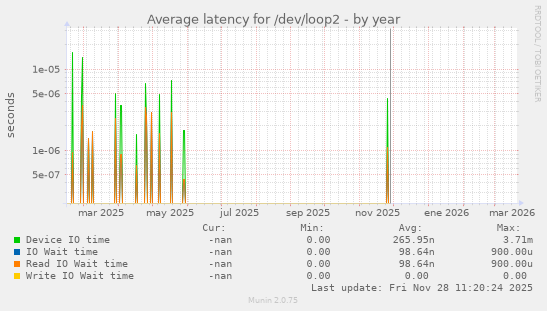 Average latency for /dev/loop2