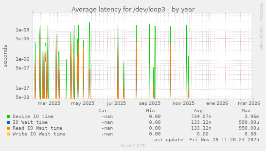 Average latency for /dev/loop3