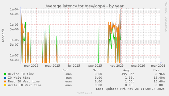 Average latency for /dev/loop4