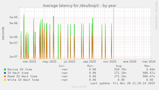 Average latency for /dev/loop5