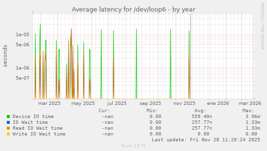 Average latency for /dev/loop6