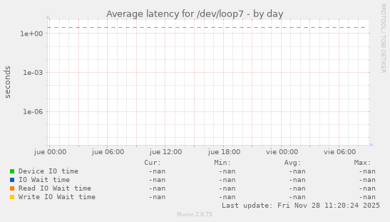 Average latency for /dev/loop7