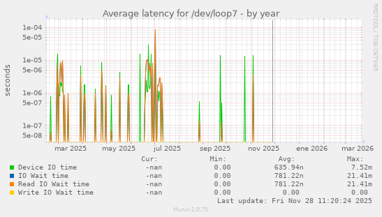 Average latency for /dev/loop7