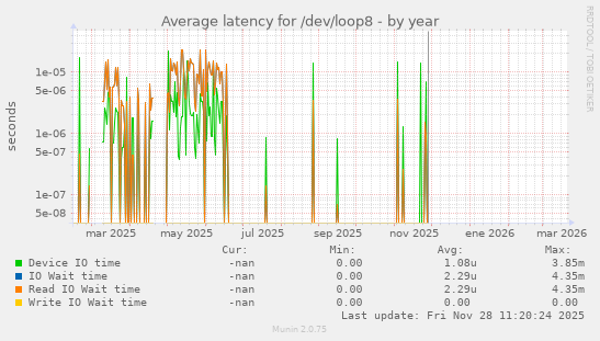 Average latency for /dev/loop8