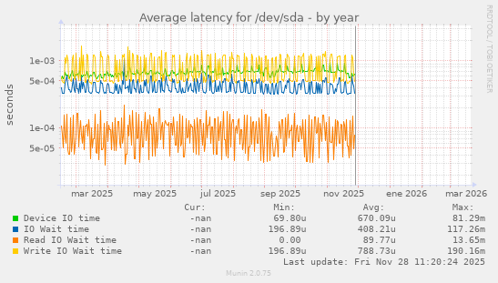 Average latency for /dev/sda