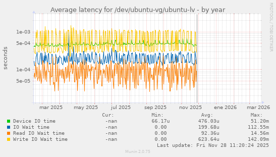 Average latency for /dev/ubuntu-vg/ubuntu-lv