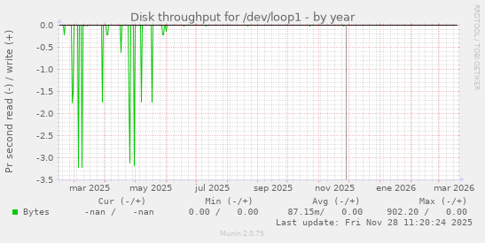 Disk throughput for /dev/loop1