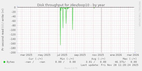 Disk throughput for /dev/loop10