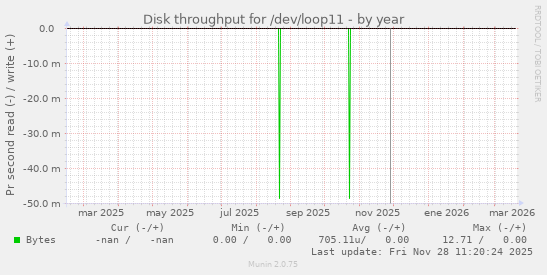Disk throughput for /dev/loop11