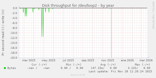 Disk throughput for /dev/loop2