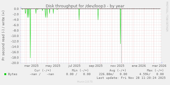 Disk throughput for /dev/loop3