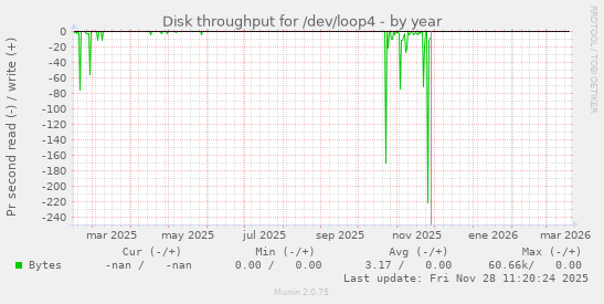 Disk throughput for /dev/loop4