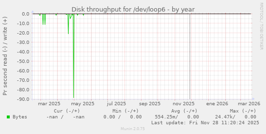 Disk throughput for /dev/loop6