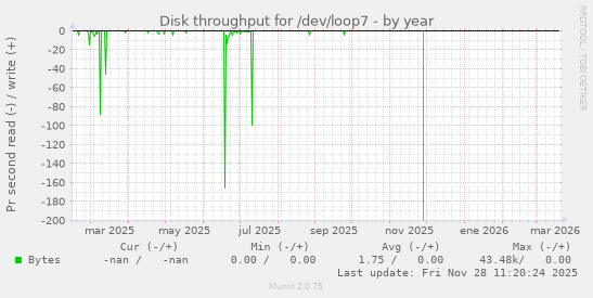 Disk throughput for /dev/loop7