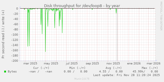Disk throughput for /dev/loop8