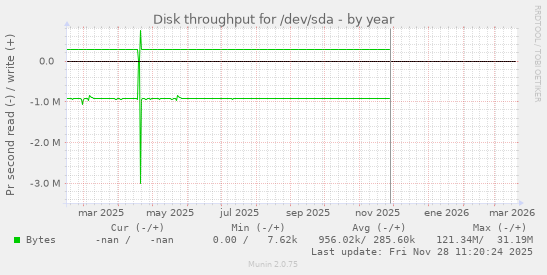 Disk throughput for /dev/sda