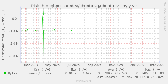 Disk throughput for /dev/ubuntu-vg/ubuntu-lv