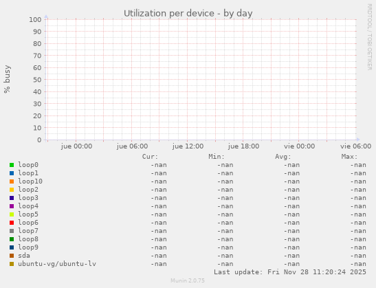 Utilization per device