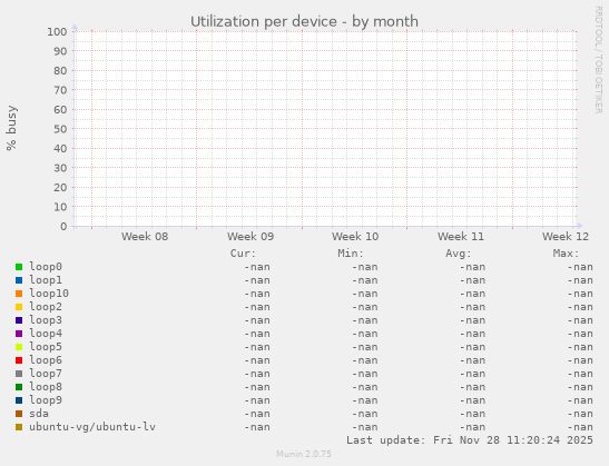Utilization per device