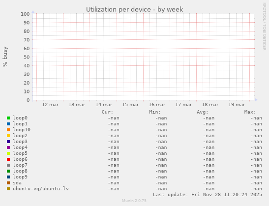 Utilization per device
