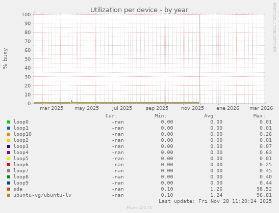 Utilization per device