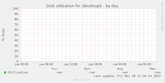 Disk utilization for /dev/loop0