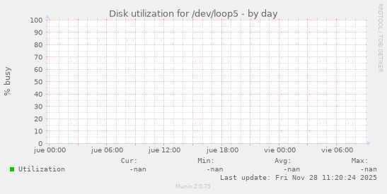 Disk utilization for /dev/loop5