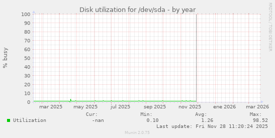 Disk utilization for /dev/sda