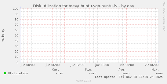 Disk utilization for /dev/ubuntu-vg/ubuntu-lv