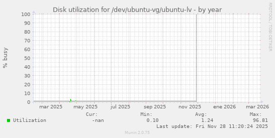 Disk utilization for /dev/ubuntu-vg/ubuntu-lv