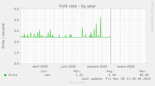 Fork rate