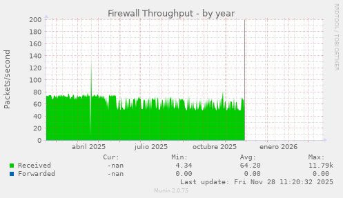 Firewall Throughput
