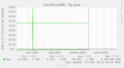 ens160 traffic