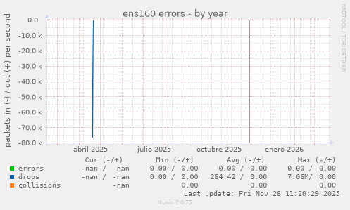 ens160 errors